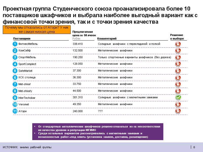 6  Проектная группа Студенческого союза проанализировала более 10 поставщиков шкафчиков и выбрала наиболее